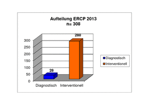 Aufteilung ERCP